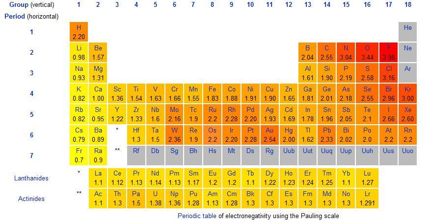 https://cdn.lifepersona.com/what-is-electronegativity/table-of-the-electronegativity-of-the-chemical-elements-according-to-the-pauling-scale.jpg