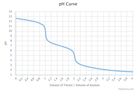 pH Curve