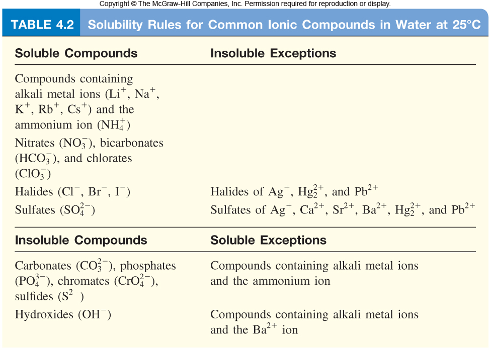 http://highered.mheducation.com/olcweb/cgi/pluginpop.cgi?it=jpg::::::/sites/dl/free/0023654666/650262/Solubility_Rules_4_02.jpg::Solubility%20rules