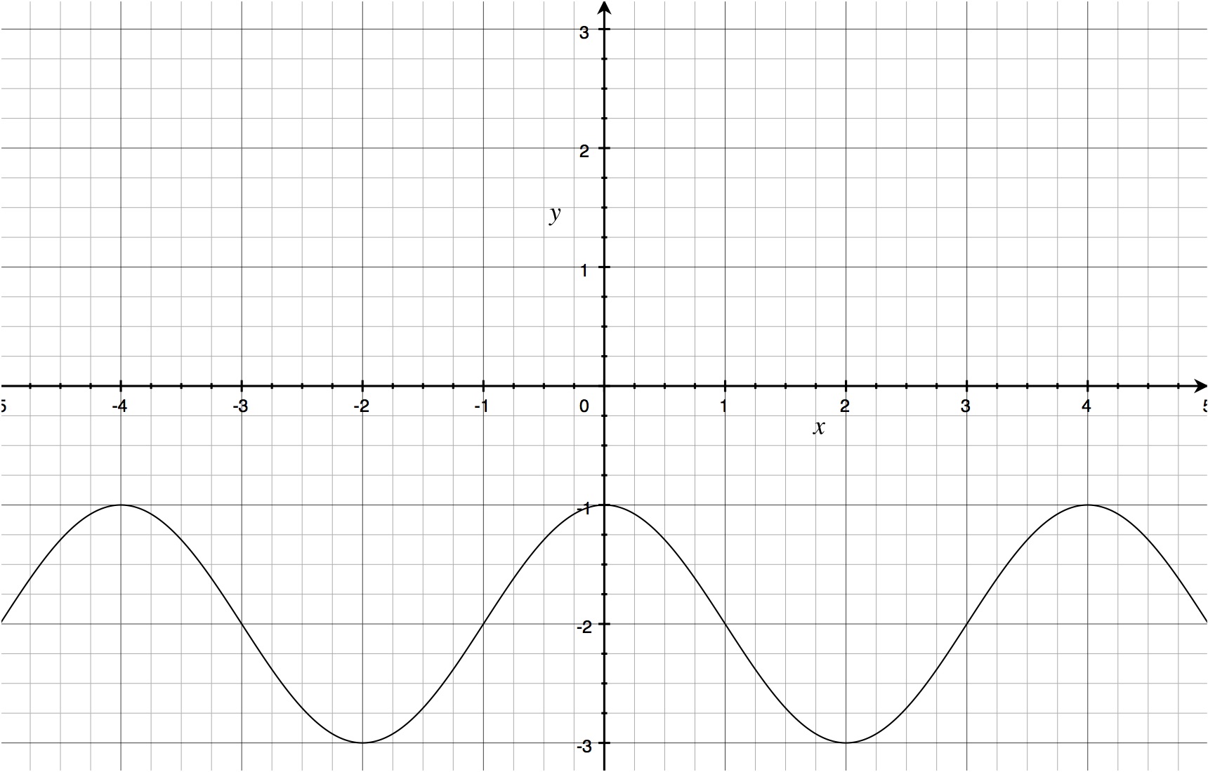 Функция y sin 4x. График функции y sin2x. Период функции y=sin2x. График cosx на миллиметровой бумаге. График функции y sinx на миллиметровой бумаге.