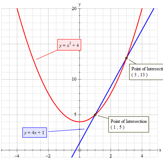 how-do-you-solve-the-system-of-equations-y-4x-1-and-y-x-2-4-socratic