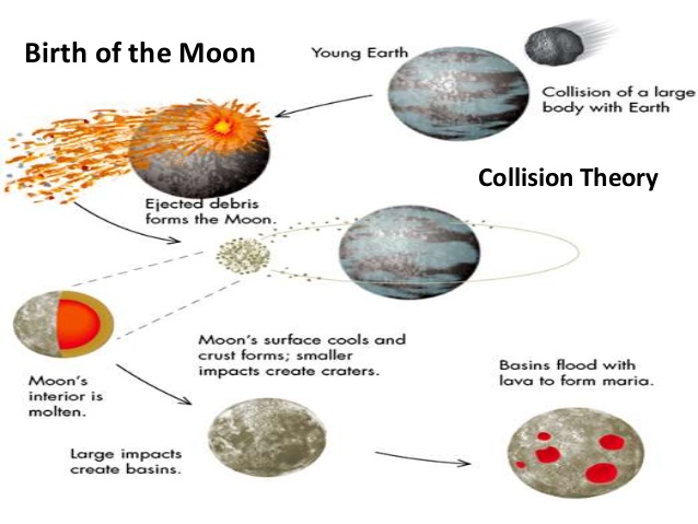 hypothesis for moon formation
