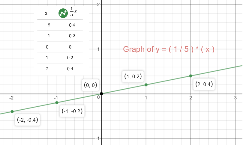 How Do You Graph Y 1 5x 3 By Plotting Points Socratic