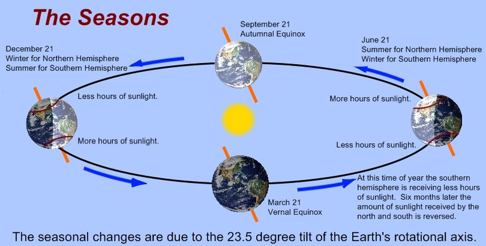 What Phenomenons On Earth Are Caused By The Tilt Of The Earths Axis Socratic