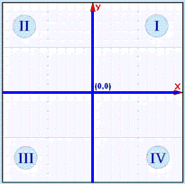 https://www.mathsisfun.com/definitions/quadrant-graph-.html