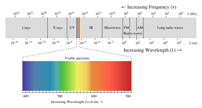 https://en.wikipedia.org/wiki/Frequency