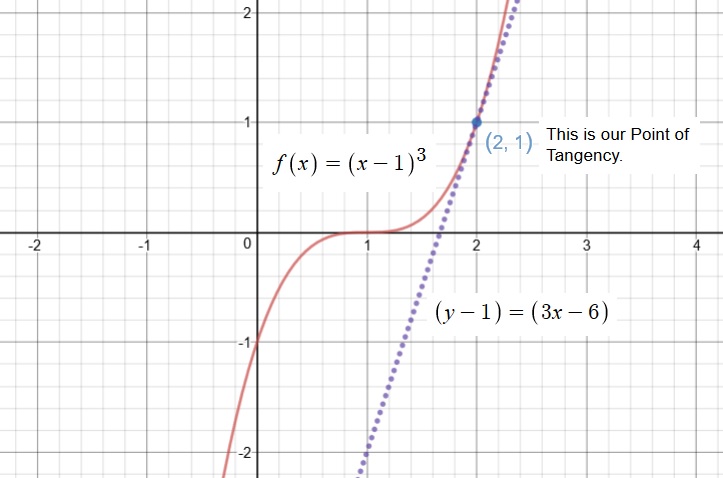 What Is The Equation Of The Tangent Line Of Fxx 13 At X2 Socratic