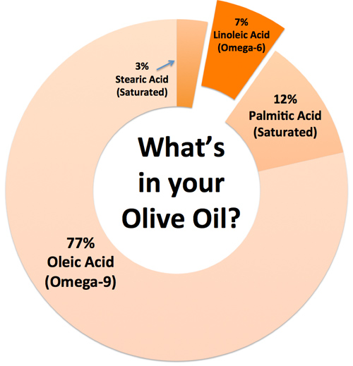 http://www.omegavia.com/wp-content/uploads/2014/09/What-is-in-your-olive-oil.jpg