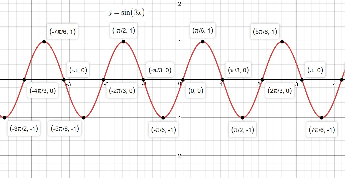 Синус 3х синус х. График функции sin3x. Построить график функции sin3x. График функции синус 3х. Постройте график функции y=sin3x.