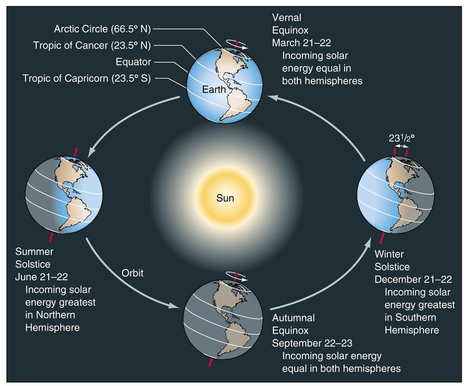 During Which Seasons Are The Earth s Axial Tilt And Distribution Of 