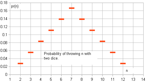 What is the Probability of Rolling Doubles with Dice? - Statology