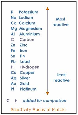 metal ion reactivity series