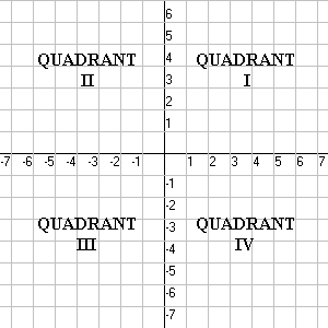 graph quadrants