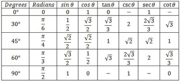 Синус корень из 2 2 градусы. Cos 5pi/6 таблица. Cos пи на 6. Sin45*cos45+tg60*tg30. Таблица синусов и косинусов 30 45.
