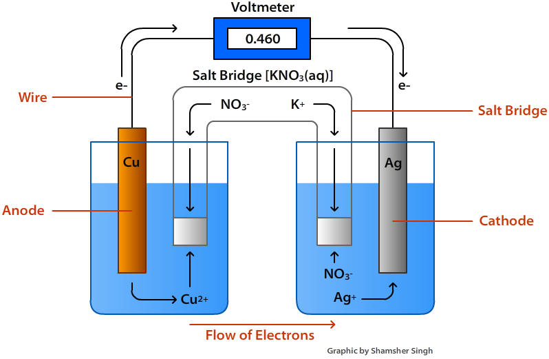 salt bridge battery cathode and anode