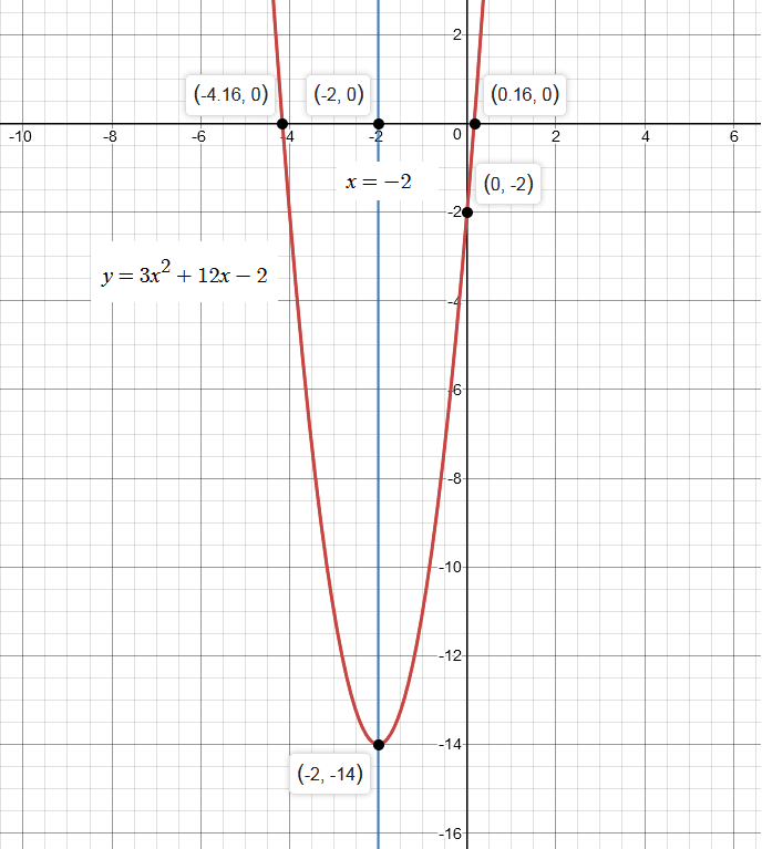 What Is The Axis Of Symmetry And Vertex For The Graph Y 3x 2 12x 2 Socratic