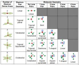 electron and molecular geometry chart