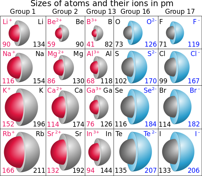 ionic radius periodic table