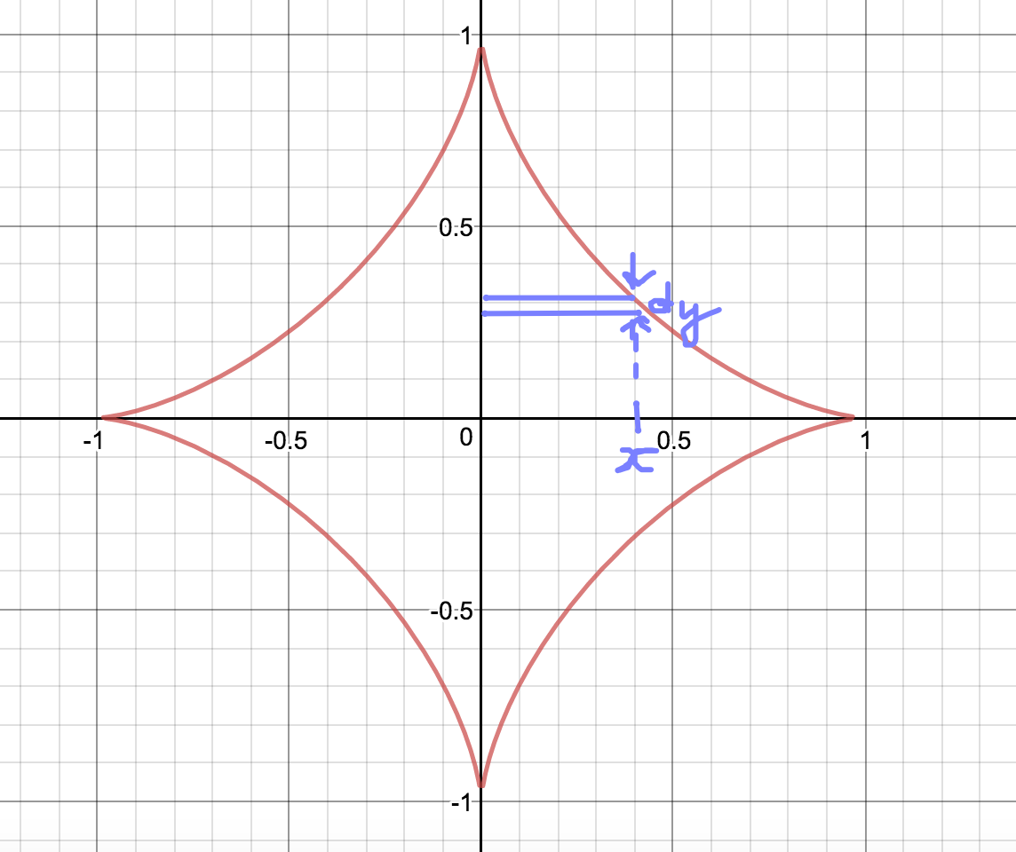 Desmos plot with a = 1