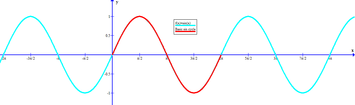 Синус x Pi/2. Sinx пи/2. Sin(x+Pi/2) график. X pi 3 0