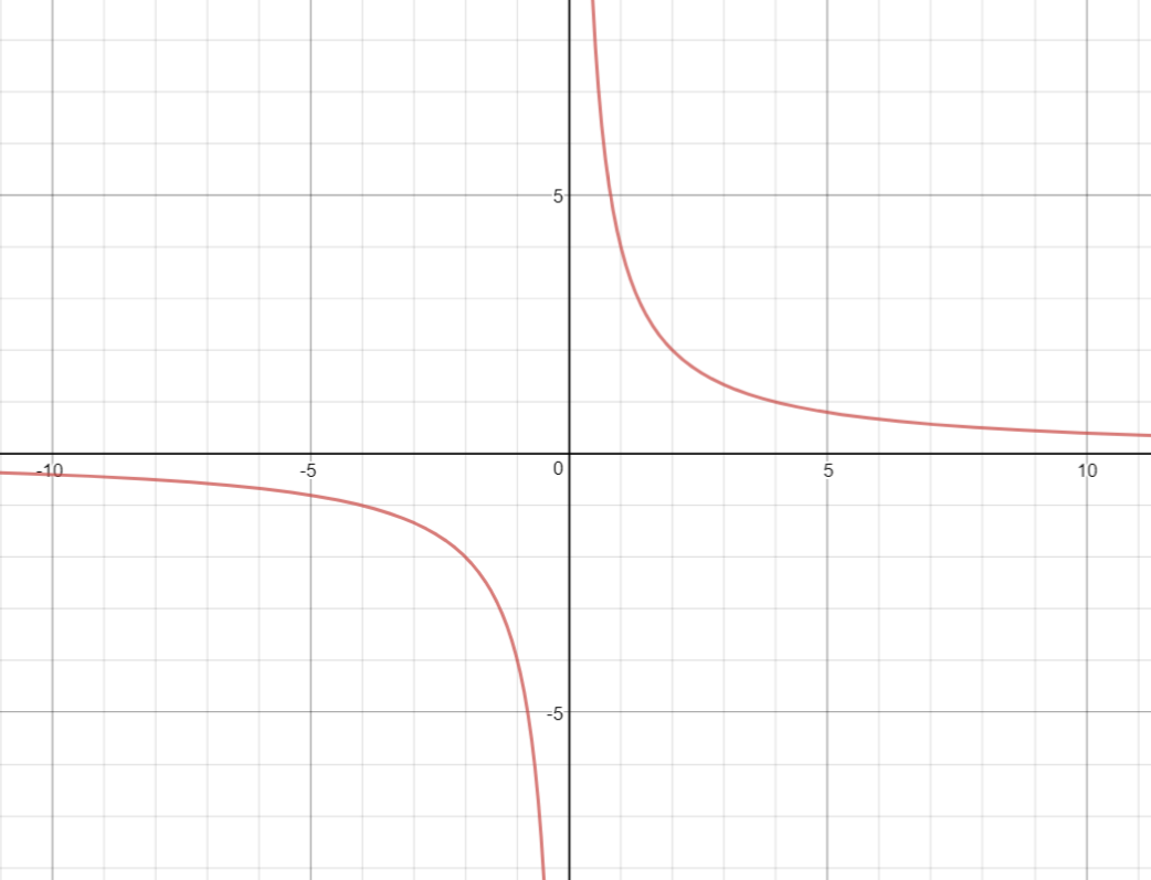 График функции y r x. Y 3/X график функции Гипербола. Y X R график. Как выглядит график y=x. Функция y=1/3x.