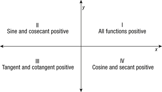 What Trig Functions Are Positive In Which Quadrants Socratic