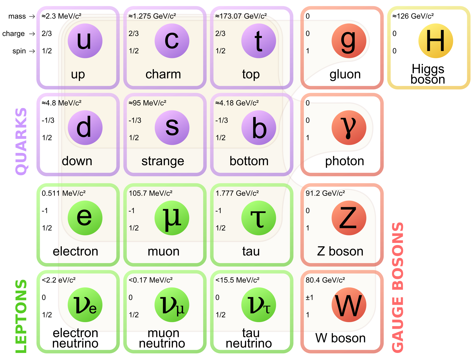 https://upload.wikimedia.org/wikipedia/commons/thumb/0/00/Standard_Model_of_Elementary_Particlessvg/2000px-Standard_Model_of_Elementary_Particles.svg.png