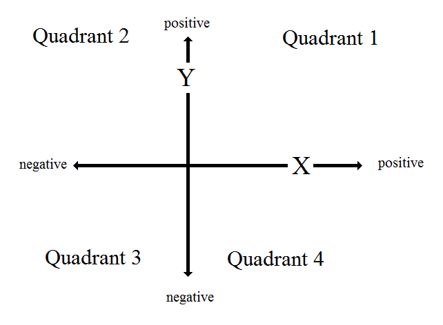 Why Is The Fourth Quadrant Positive Negative Socratic