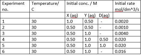 For The Reaction X Y Z The Following Data Was Obtained Answer The Following Questions Is There Any Missing Info I Need To Do This What Is The Best Way