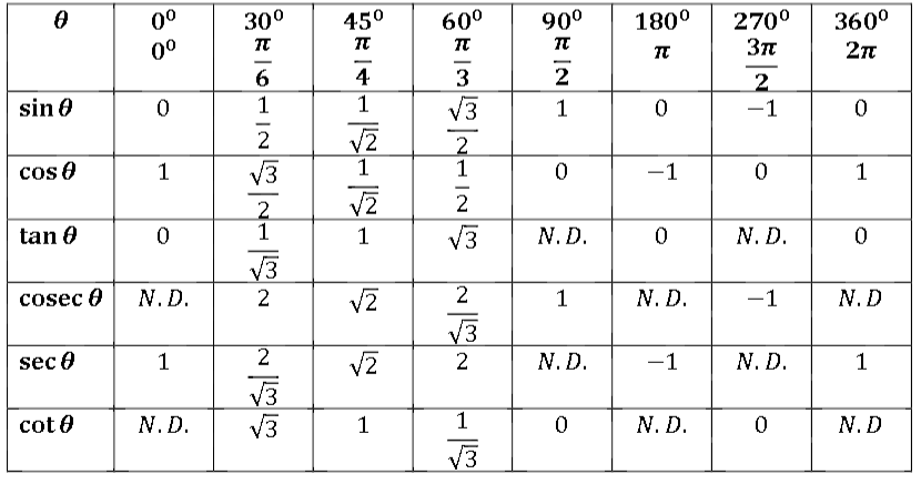 http://www.omtexclasses.com/2011/06/trigonometric-table.html