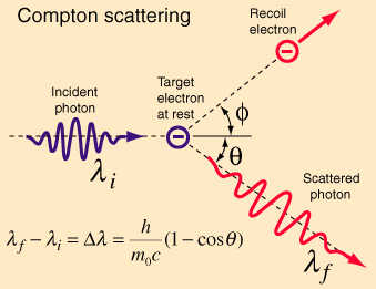 http://physics.wikia.com/wiki/Compton_scattering