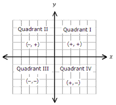 http://sites.austincc.edu/tsiprep/math-review/graphing/the-rectangular-coordinate-system-and-point-plotting/