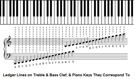 Alrededores ángulo combinación How do you read the music notes ABOVE/BELOW the staff in piano sheet music?  | Socratic