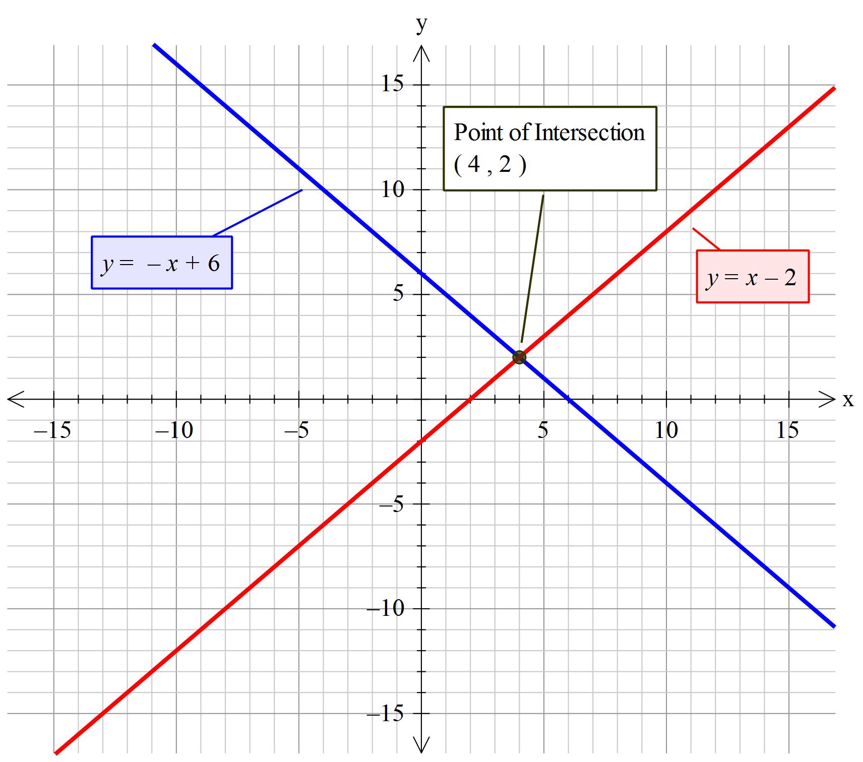 How Do You Solve The System X Y 6 And X Y 2 By Graphing Socratic