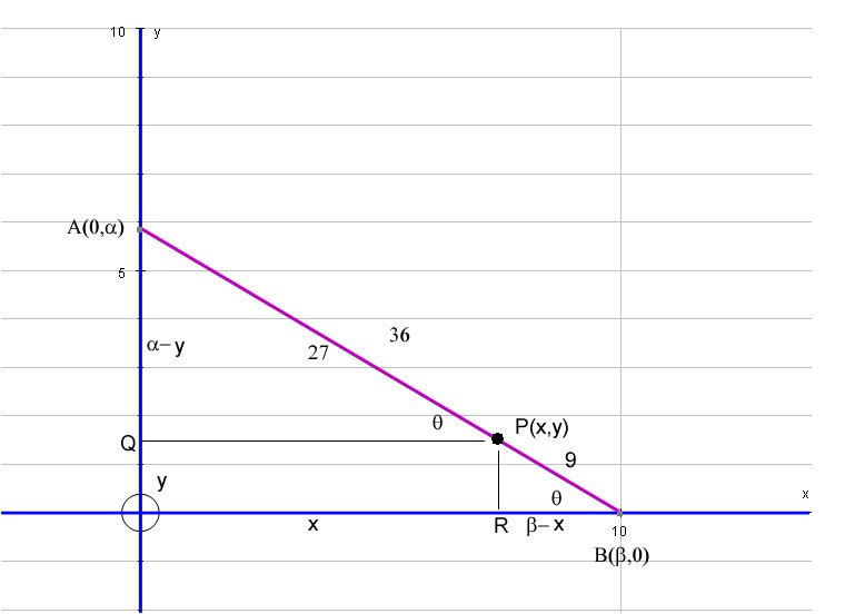 The Point A Is On The Positive Y Axis And B Is On The Positive X Axis P Lies On Ab Such That Ap 36 And Bp 9 What Is The Equation Of The Loci Of