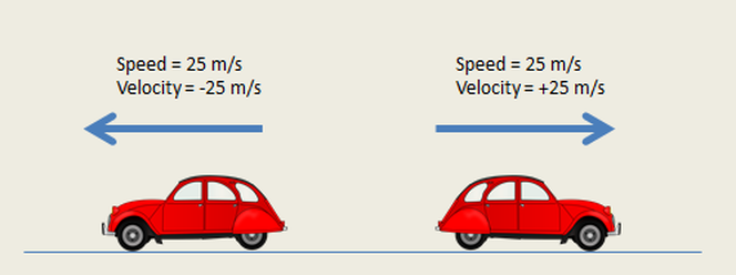 http://physicalsciencetext.weebly.com/34---speed-vs-velocity.html