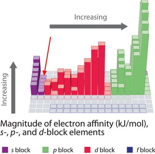 electron affinity trend