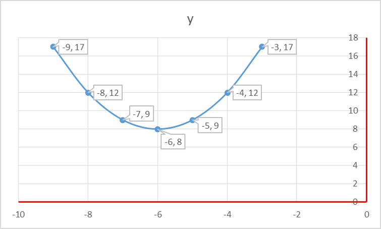 How do you graph y= (x+6)^2 +8? | Socratic