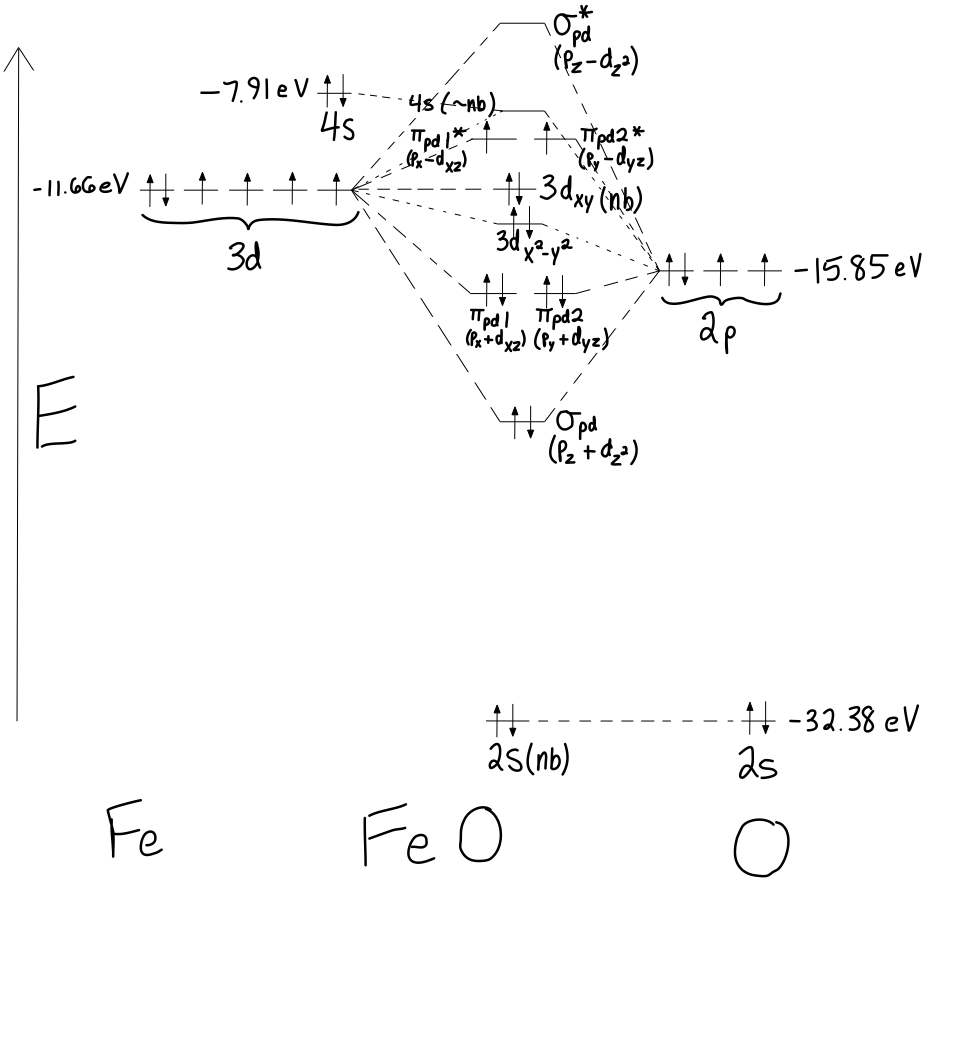MO Diagram of FeO (Click to Enlarge)