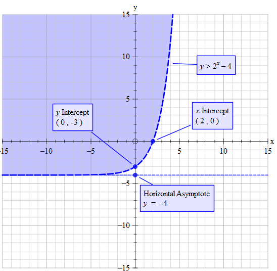 How Do You Graph Y 2 X 4 Socratic