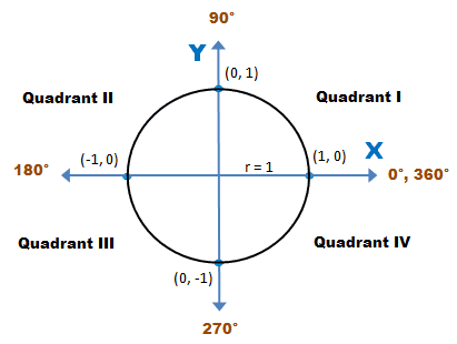 http://www.wyzant.com/resources/lessons/math/trigonometry/unit-circle