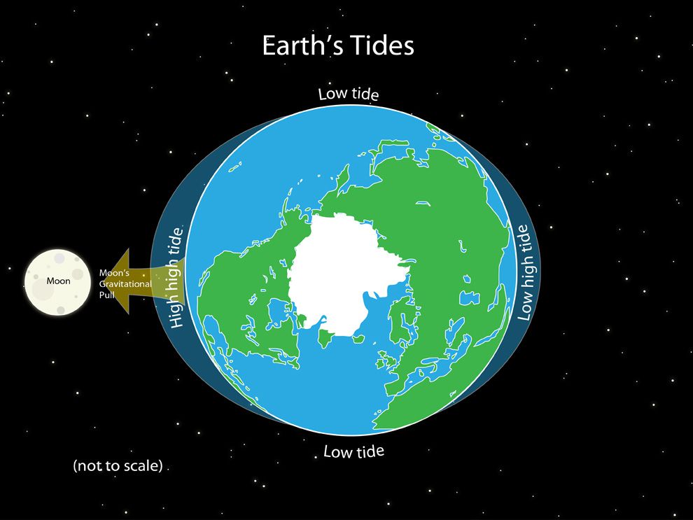 How does the change in tides relate to the rotation of the earth