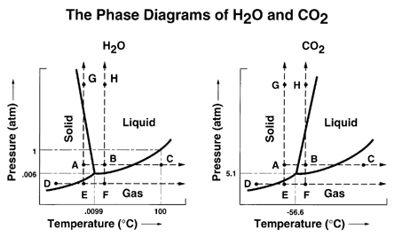 age of water and carbon dioxide