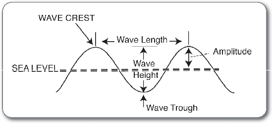 What is the height of a wave crest called? | Socratic