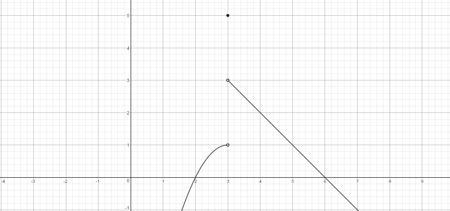 How Do You Sketch The Graph That Satisfies F X 0 When X 3 F X 0 When X 3 And F 3 5 Socratic