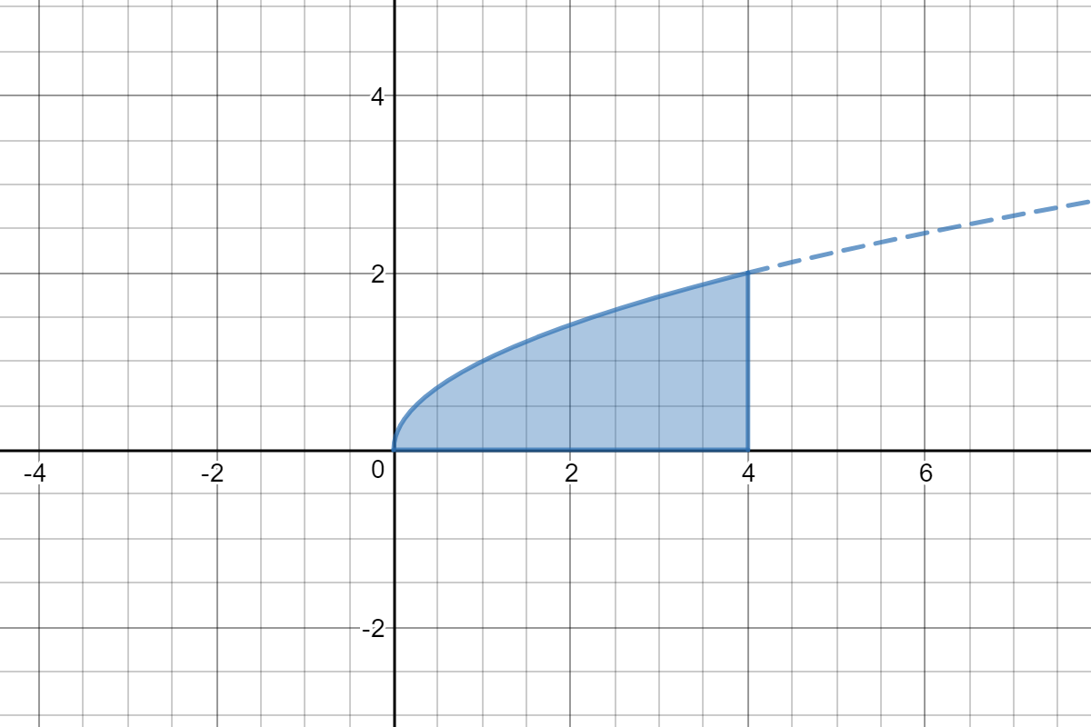 Y sqrt x.