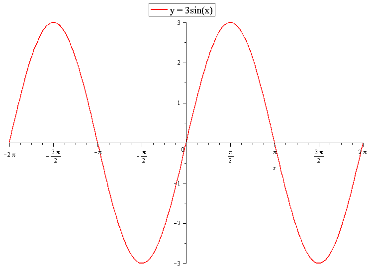 3sinx Graph