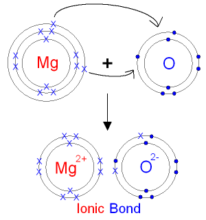 http://www.gcsescience.com/a7-ionic-bond-magnesium-oxide.htm