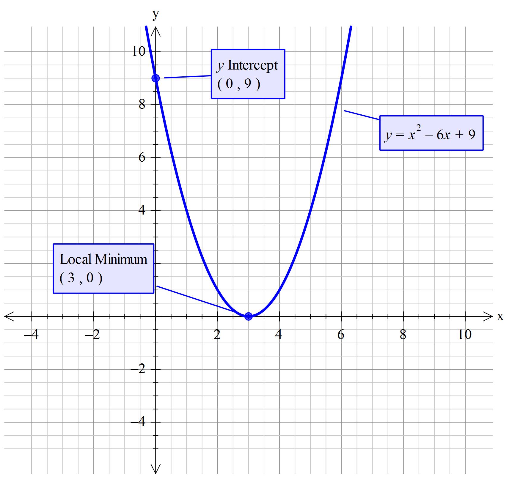 How Do You Solve X 2 6x 9 0 Using The Quadratic Formula Socratic