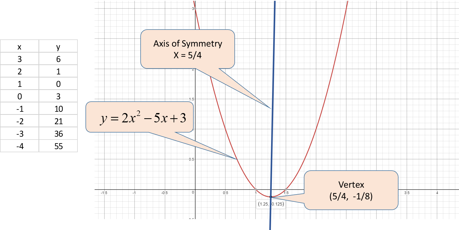 How Do You Graph And Label The Vertex And Axis Of Symmetry Y 2x 2 5x 3 Socratic